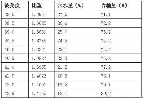 蜂蜜波美度42度是什么意思（蜂蜜波美度對(duì)照表）
